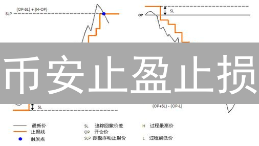 币安止盈止损：如何设置？设置止损单是保护资金的正确选择吗？